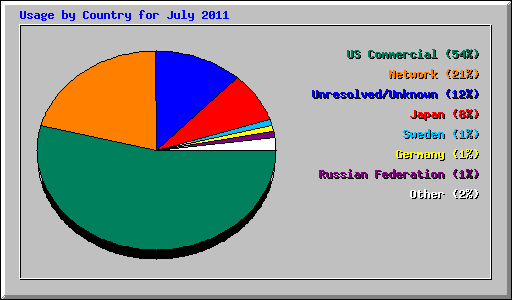 Usage by Country for July 2011