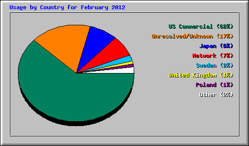 Usage by Country for February 2012