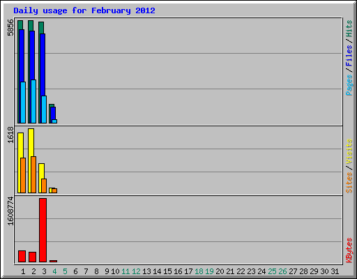 Daily usage for February 2012