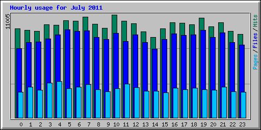 Hourly usage for July 2011