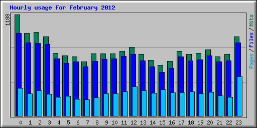 Hourly usage for February 2012